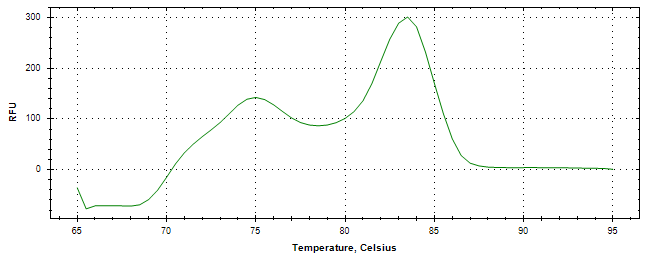 Melt curve analysis of above amplification.