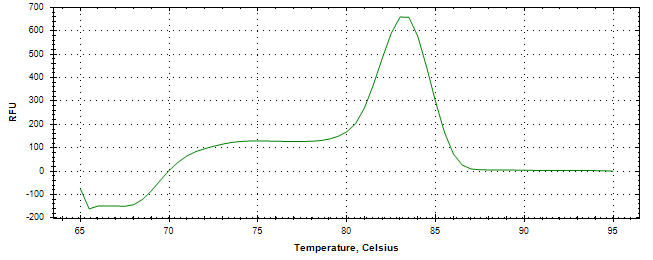 Melt curve analysis of above amplification.