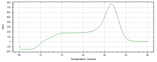 Melt curve analysis of above amplification.