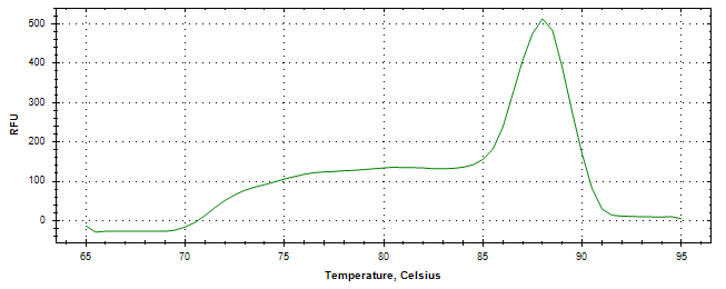 Melt curve analysis of above amplification.