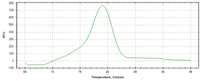 Melt curve analysis of above amplification.