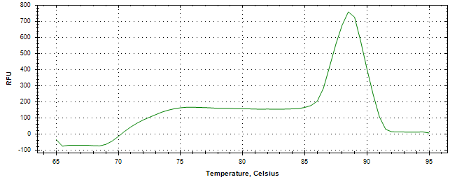 Melt curve analysis of above amplification.