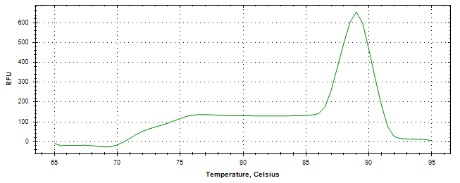 Melt curve analysis of above amplification.
