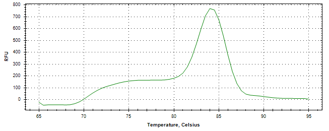 Melt curve analysis of above amplification.