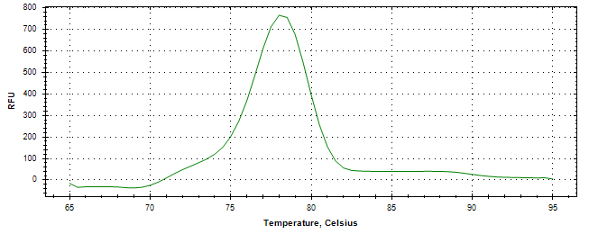 Melt curve analysis of above amplification.