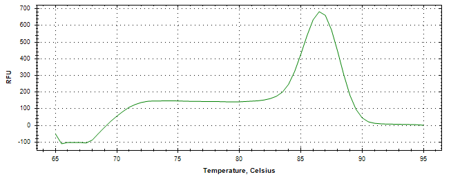 Melt curve analysis of above amplification.