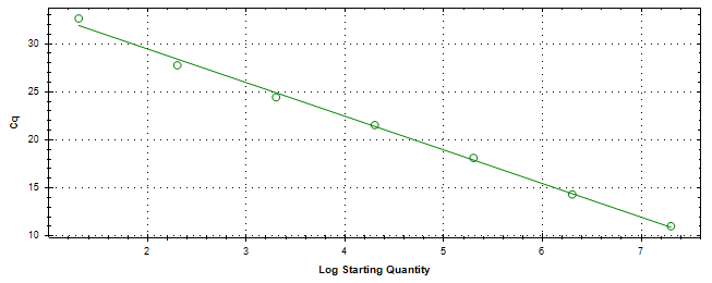 Standard curve generated using 20 million copies of template diluted 10 fold to 20 copies.