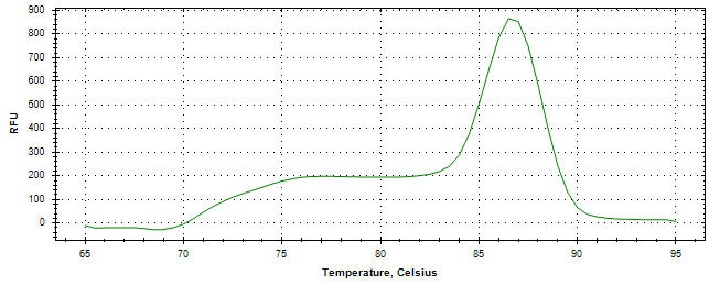 Melt curve analysis of above amplification.