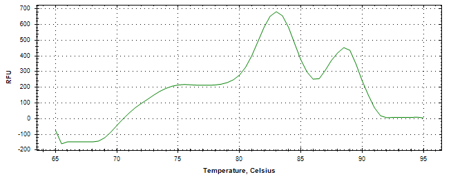 Melt curve analysis of above amplification.