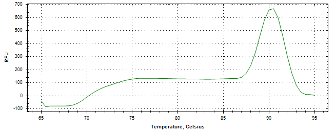 Melt curve analysis of above amplification.