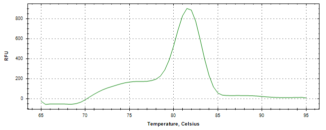 Melt curve analysis of above amplification.