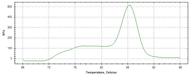 Melt curve analysis of above amplification.