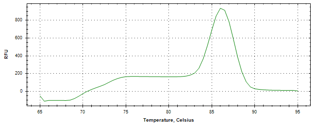 Melt curve analysis of above amplification.