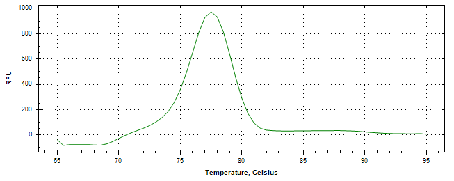 Melt curve analysis of above amplification.