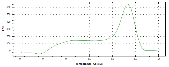 Melt curve analysis of above amplification.