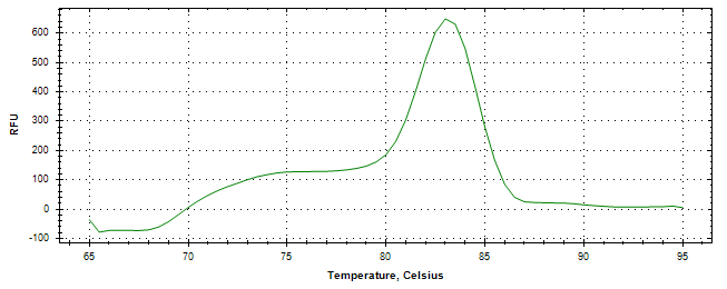 Melt curve analysis of above amplification.