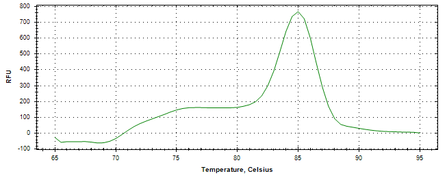 Melt curve analysis of above amplification.