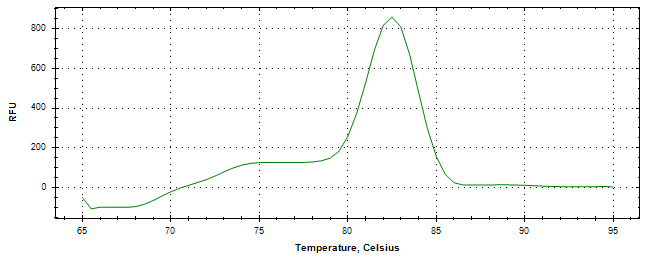 Melt curve analysis of above amplification.