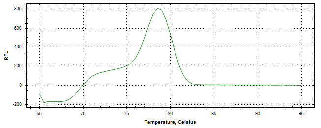 Melt curve analysis of above amplification.