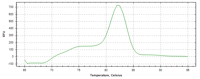 Melt curve analysis of above amplification.