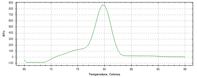 Melt curve analysis of above amplification.
