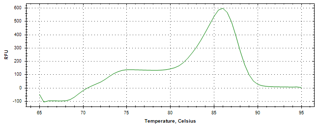 Melt curve analysis of above amplification.