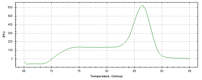 Melt curve analysis of above amplification.