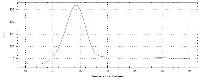 Melt curve analysis of above amplification.