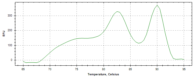 Melt curve analysis of above amplification.