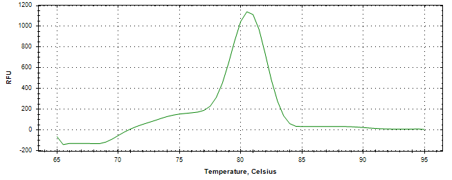 Melt curve analysis of above amplification.