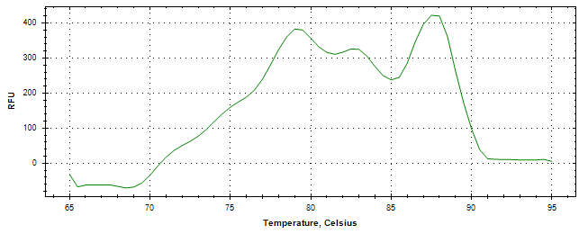 Melt curve analysis of above amplification.