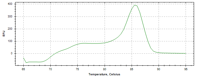 Melt curve analysis of above amplification.