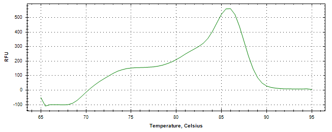 Melt curve analysis of above amplification.