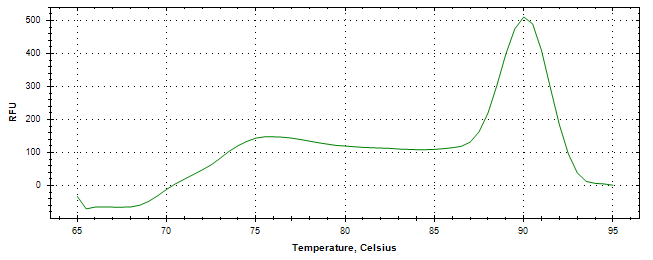 Melt curve analysis of above amplification.