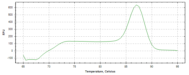Melt curve analysis of above amplification.