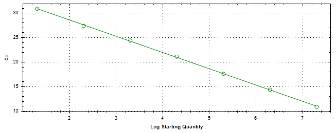 Standard curve generated using 20 million copies of template diluted 10 fold to 20 copies.