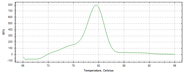 Melt curve analysis of above amplification.