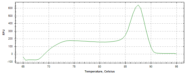 Melt curve analysis of above amplification.