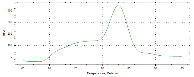 Melt curve analysis of above amplification.