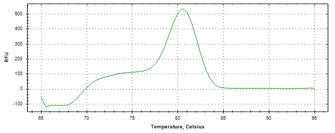 Melt curve analysis of above amplification.