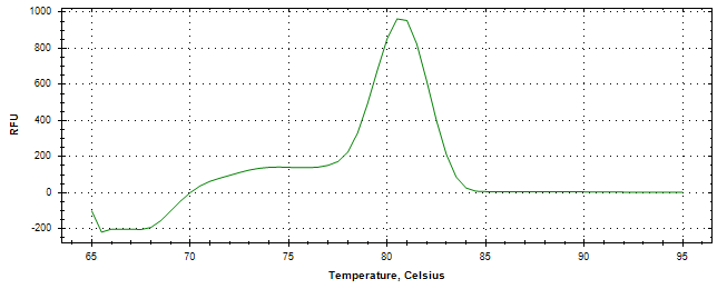 Melt curve analysis of above amplification.