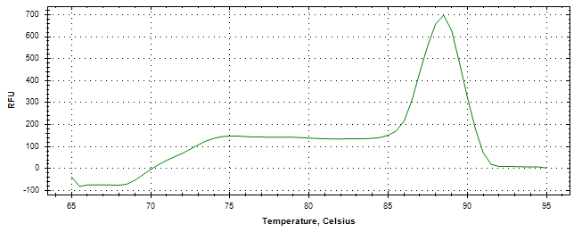 Melt curve analysis of above amplification.