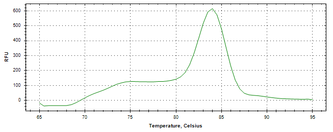 Melt curve analysis of above amplification.