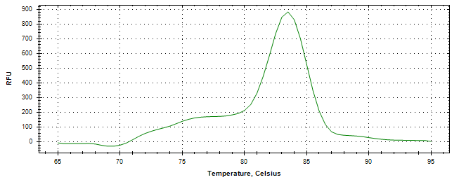 Melt curve analysis of above amplification.