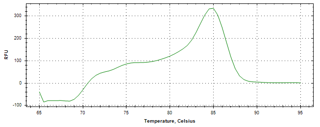 Melt curve analysis of above amplification.