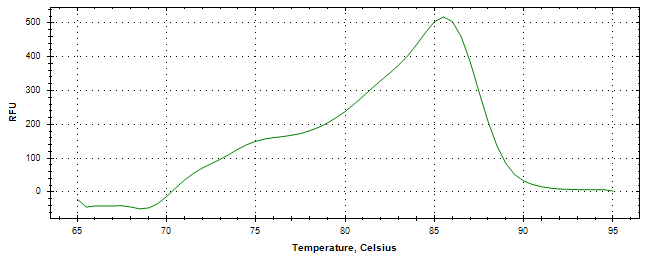 Melt curve analysis of above amplification.