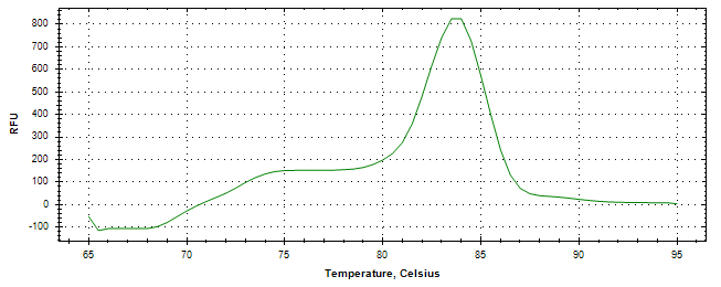 Melt curve analysis of above amplification.