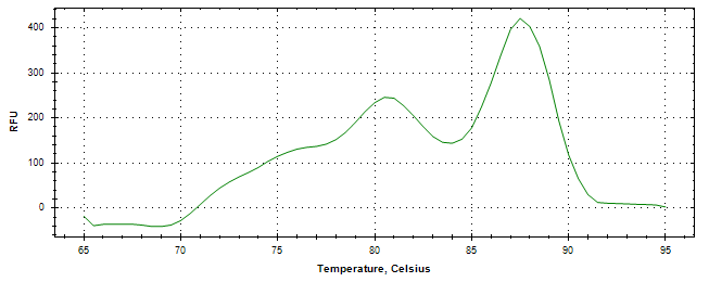 Melt curve analysis of above amplification.