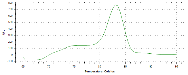 Melt curve analysis of above amplification.