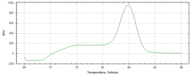 Melt curve analysis of above amplification.